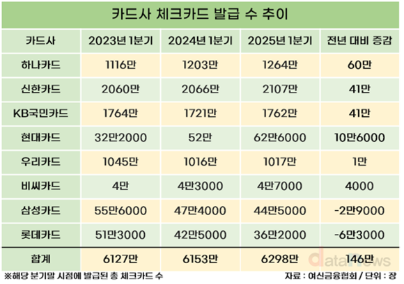 트래블로그 인기 여전…하나카드, 1년 새 체크카드 60만 장 순증