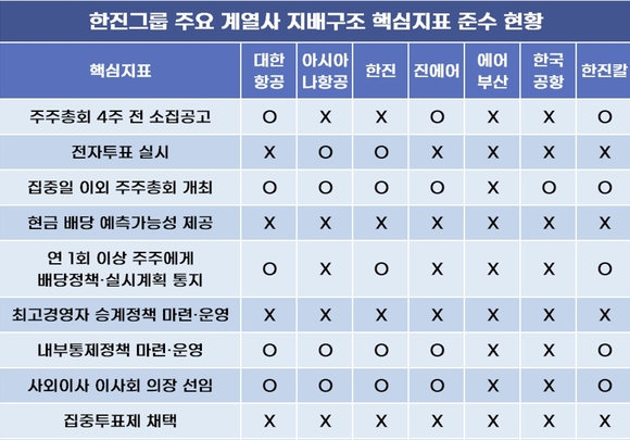 한진그룹, 지배구조 핵심지표 절반도 안 지켰다
