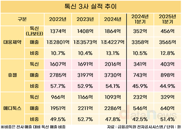 [취재] 톡신이 실적 이끌었다…대웅·휴젤·메디톡스 매출 성장 견인