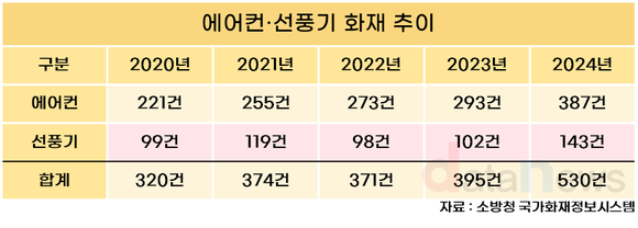 [데이터] 에어컨·선풍기 화재 5년 새 65%↑…전기적 요인 최다