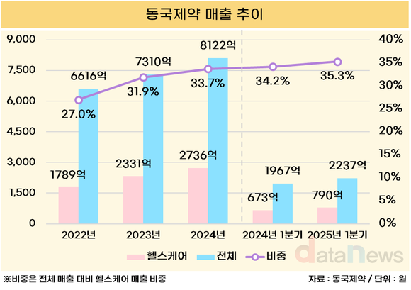 [취재] 동국제약, 일반·전문의약품보다 뜨거운 ‘헬스케어’