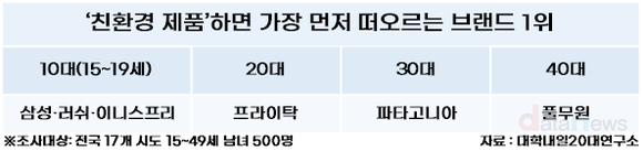 [데이터] ‘친환경 제품’하면 가장 먼저 떠오르는 브랜드는?
