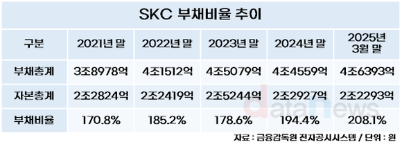 SKC 부채비율 200% 넘겼다
