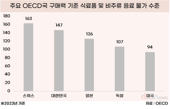 한국 먹거리 물가, OECD 2위