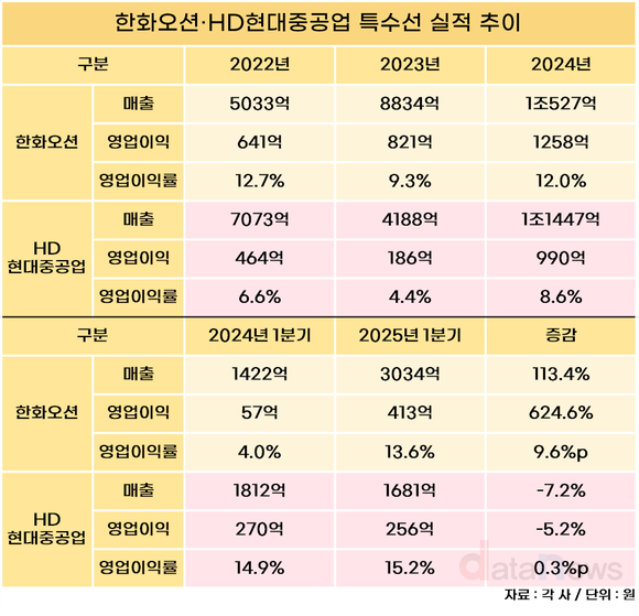 [취재] 한화오션·HD현대중공업, 특수선 매출 2배 증가…영업이익률 최대 15.2%