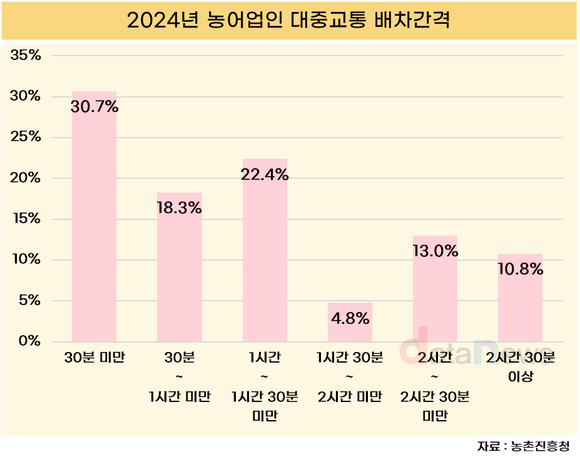[데이터] 농어업인 대중교통, 평균 배차 69분…2시간 넘는 지역도 23.8%