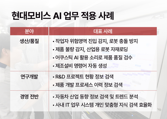 ▲현대모비스 AI 업무 적용 사례 / 자료=현대모비스 현대모비스, 생성형 AI로 글로벌 학회서 기술력 입증