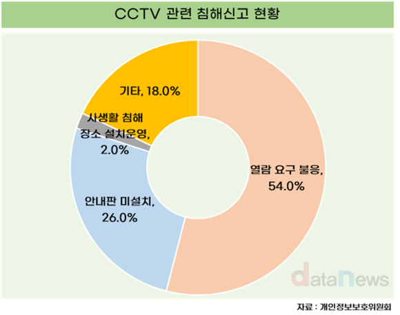 CCTV 개인정보 침해신고 대다수는 영상 열람 요구 불응