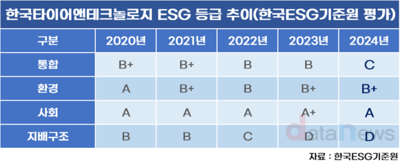 한국타이어, 커지는 오너 리스크…거꾸로 가는 ESG