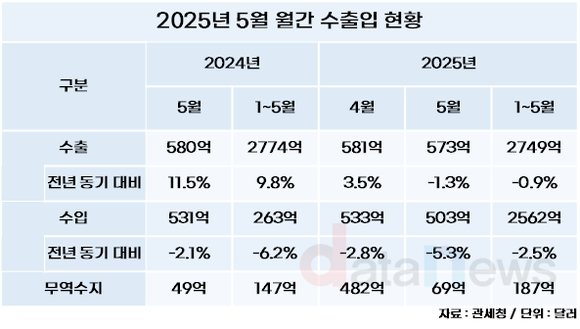 [데이터] 5월 수출, 4개월만에 감소로 돌아서
