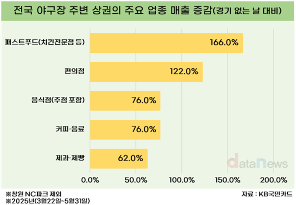 야구 경기 열린 날 주변 패스트푸드 매출 166% 늘었다