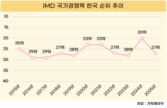 [데이터] 한국, 2025년 국가경쟁력 순위 27위, 전년보다 7단계 ↓
