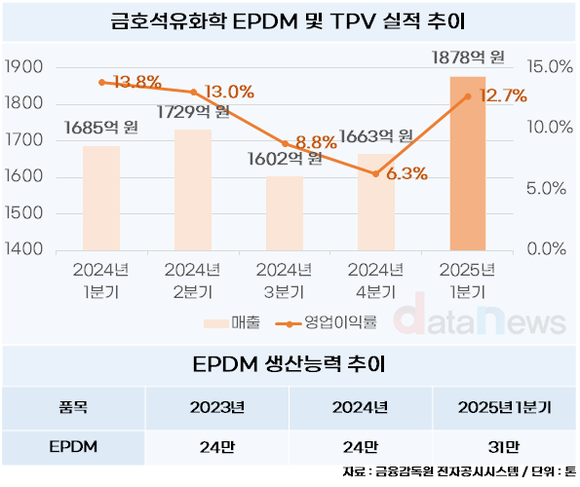 [취재] 금호석유화학, 중국 아직 못 따라온 고수익 EPDM 집중
