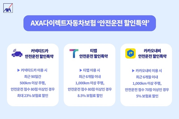 AXA손해보험, 운전자 주행 습관 기반 할인 혜택 ‘강화’