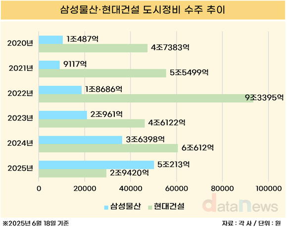 [취재] 도시정비 왕좌 흔들리나…현대건설·삼성물산, 압구정2구역서 격돌