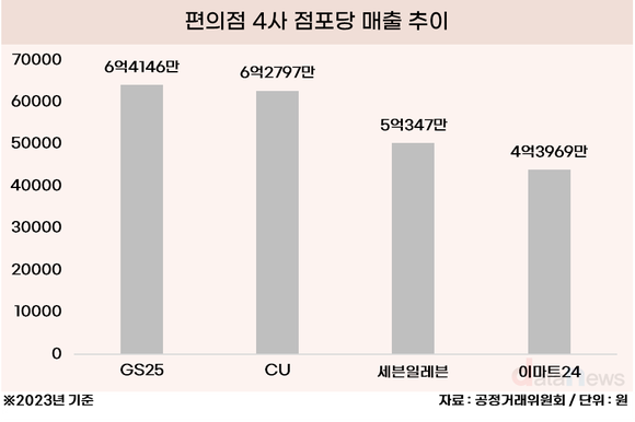 [취재] 4년간 수장 4번 바뀐 이마트24, 편의점 4위는 여전