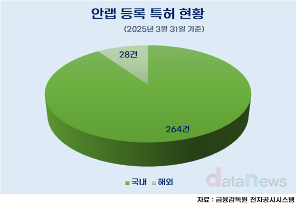 [취재] ‘정보보호 특허왕’ 안랩, 특허 기술 300개 육박