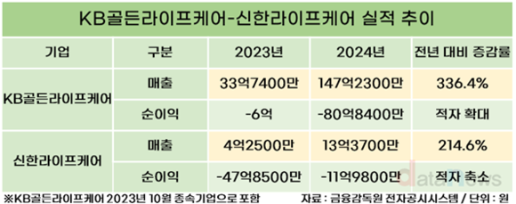 [취재] KB·신한라이프, 요양사업 몸집 키운다…공격적 투자로 시장 선점 나서