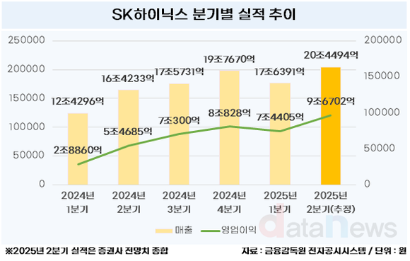 [취재] SK하이닉스 2분기, 매출 첫 20조 돌파할 듯