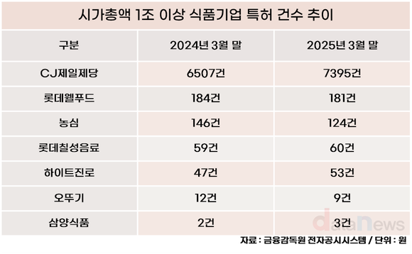 [취재] CJ제일제당, 국내 식품 기업 중 특허 수 압도적 1위