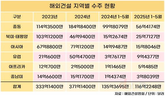 [취재] 중동만 믿었나…해외건설 수주 14.8% 감소
