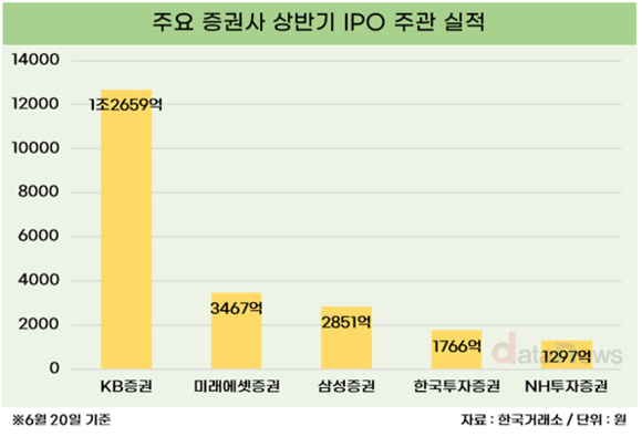KB증권, 상반기 IPO 주관 1위…연말까지 '씽씽'