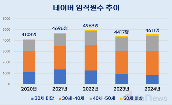 네이버, 20대 직원 줄고 40대 늘었다