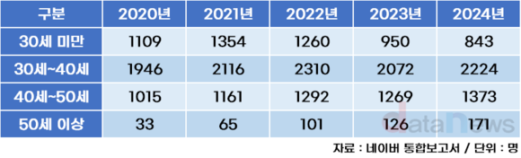 [취재] 네이버, 20대 직원 줄고 40대 늘었다