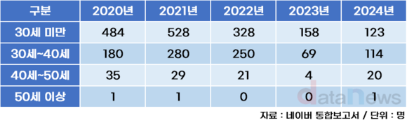 [취재] 네이버, 20대 직원 줄고 40대 늘었다