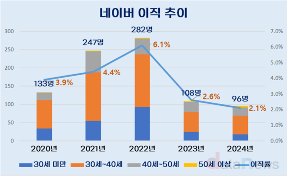 [취재] 네이버, 20대 직원 줄고 40대 늘었다