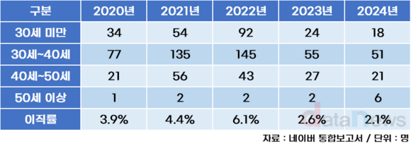 [취재] 네이버, 20대 직원 줄고 40대 늘었다