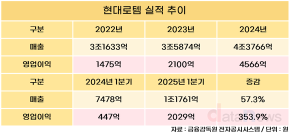 [취재] 현대로템, 영업이익 350%↑…K2 전차 2차 계약이 실적 열쇠