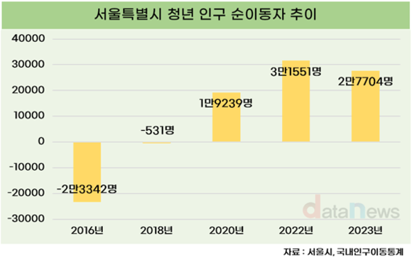 서울시, 청년 인구 순유입 지속