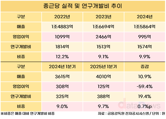 [취재] 종근당, 수익성 부담에도 연구개발 박차