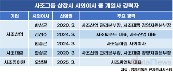 사조그룹 사외이사 독립성 우려…그룹 내부 출신 포진