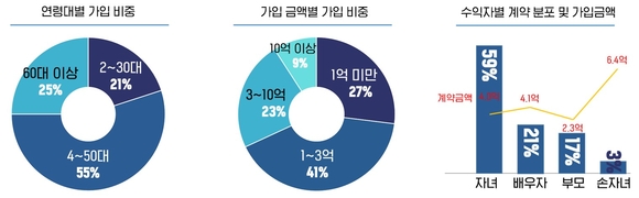 삼성생명, 보험금청구권 신탁 누적 금액 5개월 만에 두 배 늘어