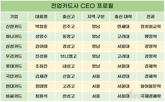 전업카드업계 CEO 출신 고등학교 보니…영남이 대세