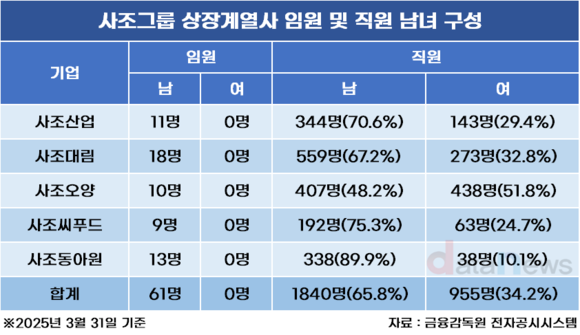 ‘여풍 제로’ 사조그룹…5개 계열사 여성 임원 전무