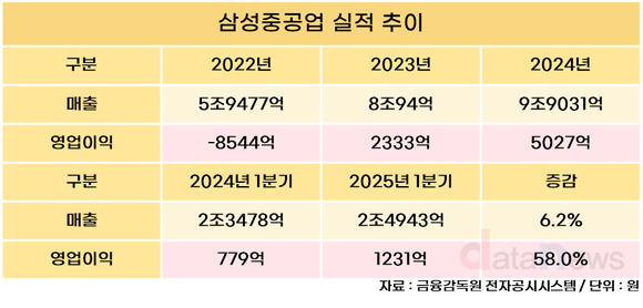 [취재] 삼성중공업, FLNG 통해 수익성·차별화 ‘두 마리 토끼’ 잡는다