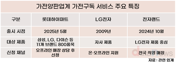 롯데하이마트, 늦었지만…가전구독서비스 성장동력 삼는다