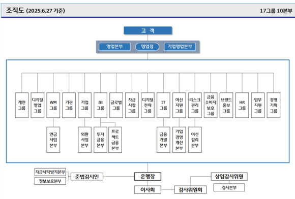 ▲조직개편 후 우리은행 조직도 / 사진=우리은행 우리은행, 본부 조직 개편 단행…고객 중심·디지털·성장동력 확보
