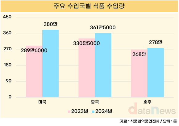 [데이터] 2024년 식품 수입 1938만 톤…미국산 수입 31%