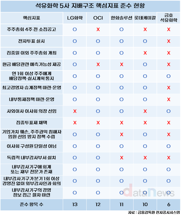 LG화학, 지배구조 준수율 1위…금호석유화학, 40%로 최저