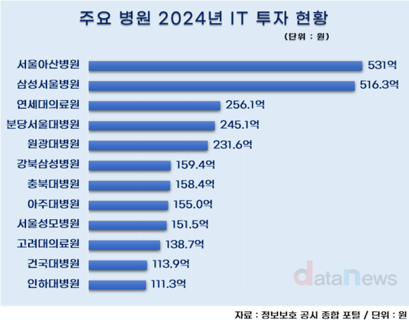 서울아산·삼성서울, 대학병원 IT·보안 투자 투톱