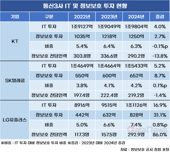 [취재] LG유플러스, 통신3사 중 정보보호 투자 증가율 톱