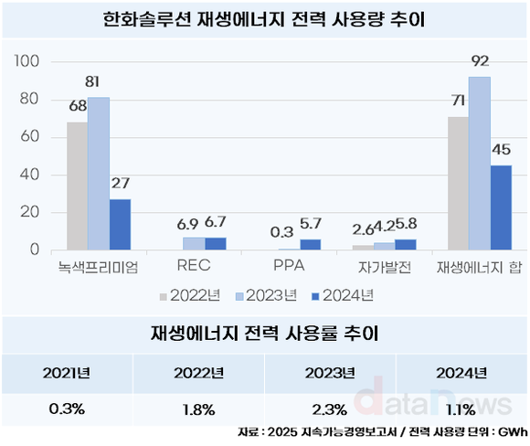 [취재] 한화솔루션, 재생에너지 전력 사용률 1.1%로 뚝↓