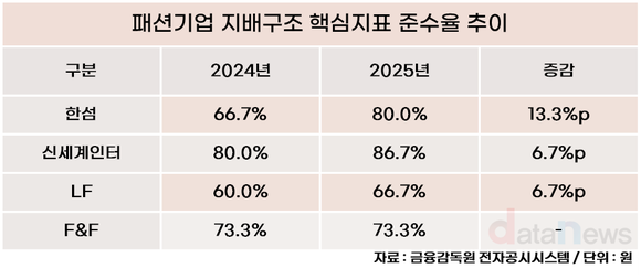 [패션업계 지배구조 준수율] 한섬 ‘개선폭 1위’, F&F 제자리