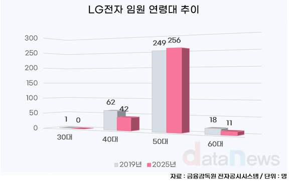 LG전자 임원, 50대 중심으로 단단해졌다