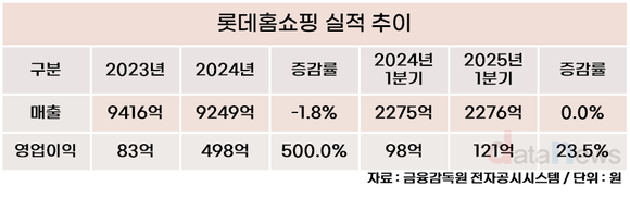 단순유통 넘는다… 롯데홈쇼핑, 수입 패션 사업 선도