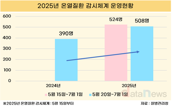 [데이터] 더위 일찍 온다더니…온열질환자 작년보다 30%↑